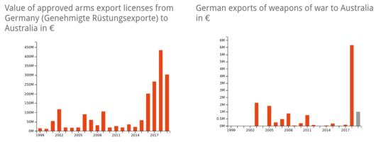 Deutsche Waffenexporte nach Australien (1999-2019)