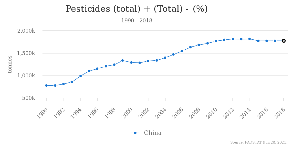 Pestizideinsatz in China