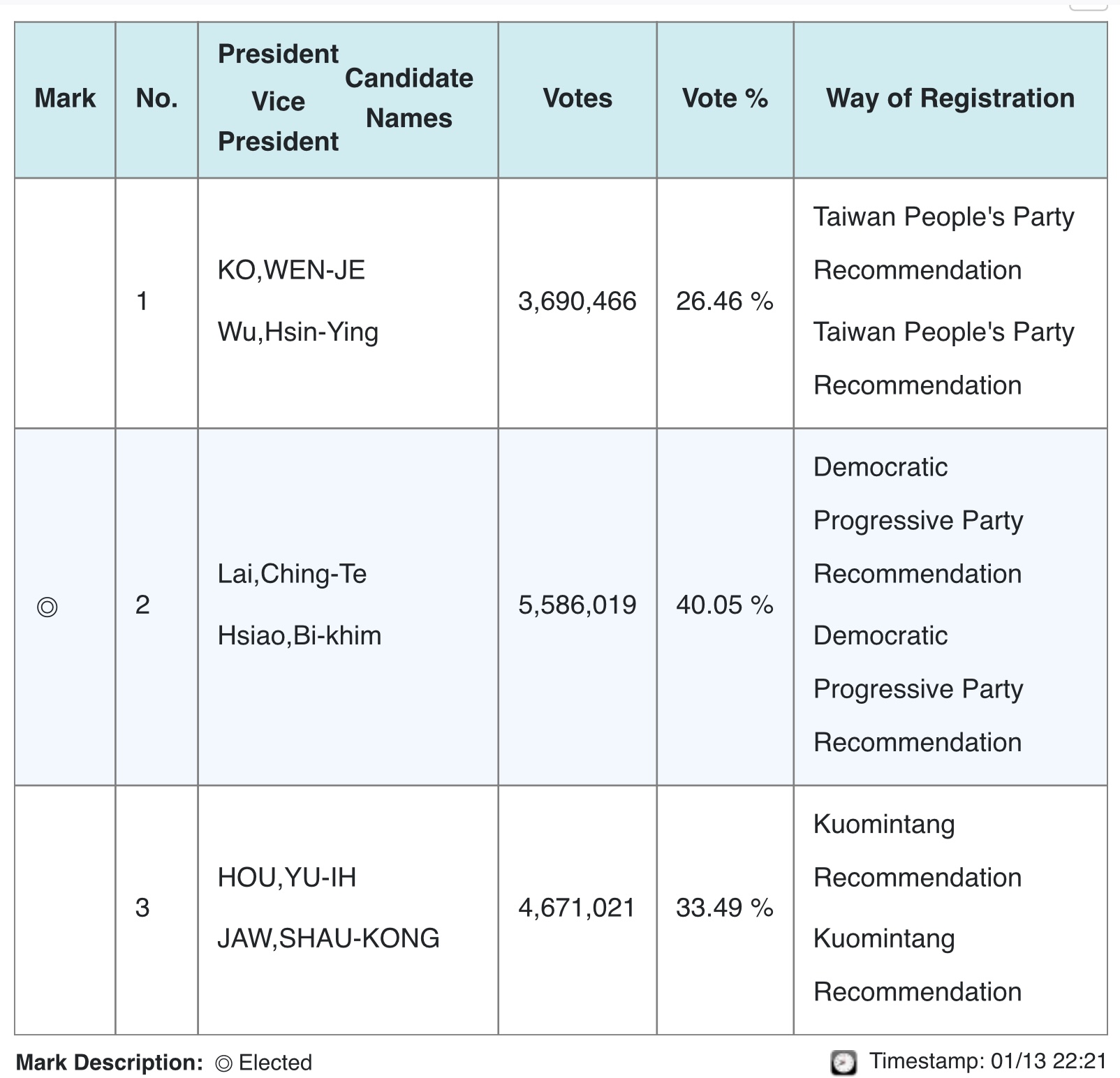 Wahl Taiwan 2024 