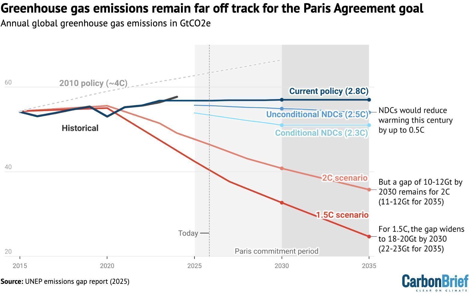 CO2 Emissionen und Klimaziele